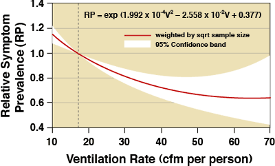 Estimated relative SBS symptom prevalence in office workers versus ventilation rate