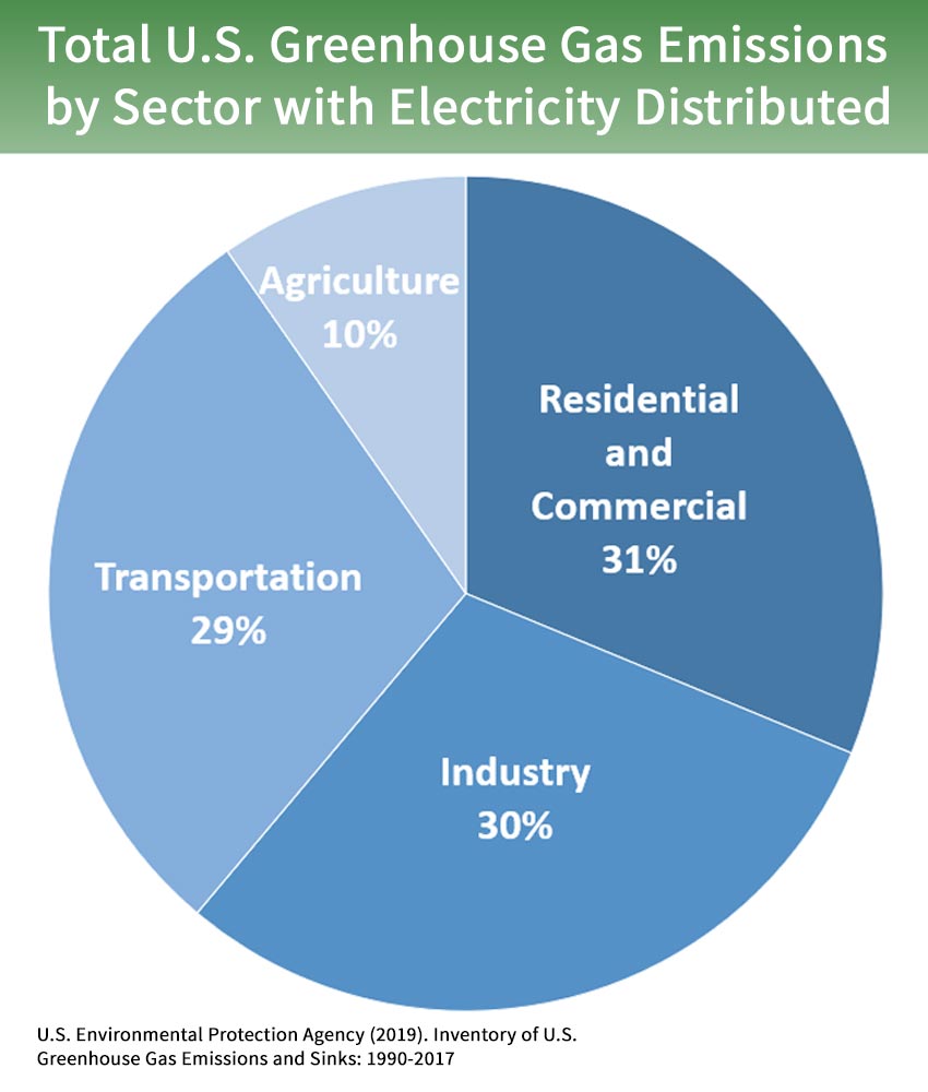 Pie chart showing total U.S. greenhouse gas emissions by Sector with electricity distributed. Residential and commercial is 31%, industry is 30%, transportation is 27%, and agriculture is 11%.