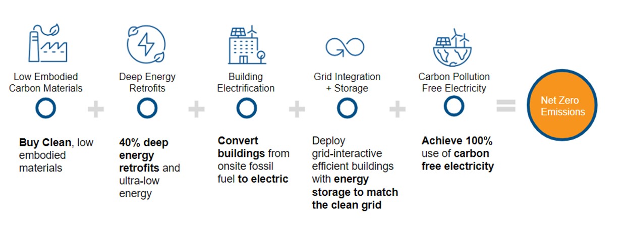 Graphic showing five components that add together to equal Net Zero Emissions. 1 - Low Embodied Carbon Materials. Buy Clean, low embodied materials. 2 - Deep Energy Retrofits. 40% deep energy retrofits and ultra-low energy. 3 - Building electrification. Convert buildings from onsite fossil fuel to electric. 4 - Grid Integration + Storage. Deploy grid-interactive efficient buildings with energy storage to match the clean grid. 5 - Carbon Pollution Free Electricity. Achieve 100% use of carbon free electricity.