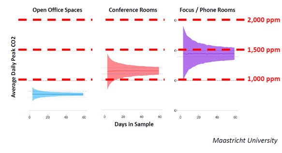 Graphs showing uncertainty around average daily peak CO<sub>2</sub>. Open Office Spaces have the lowest levels and lowest uncertainty. Conference Rooms are slightly higher levels and slightly higher uncertainty. Focus/Phone Rooms have the highest levels and highest uncertainty.