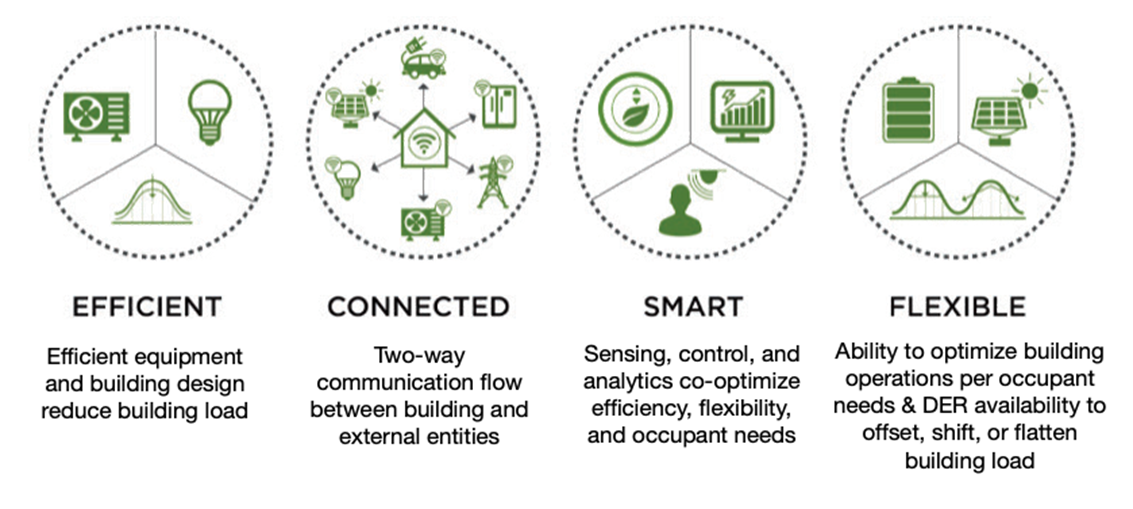Graphic shows four characteristics of GEBs:  Efficient, Connected, Smart, and Flexible