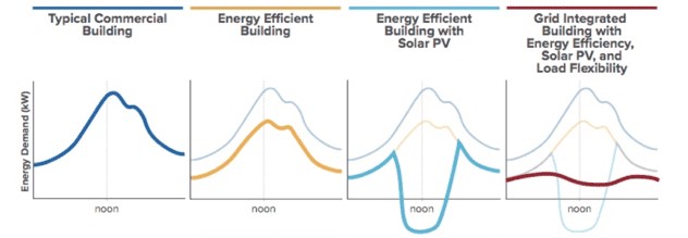 Graphs showing load profiles for typical commercial building, energy efficient building, energy efficient with solar PV, and a GEB. GEB has a much more stable load profile.