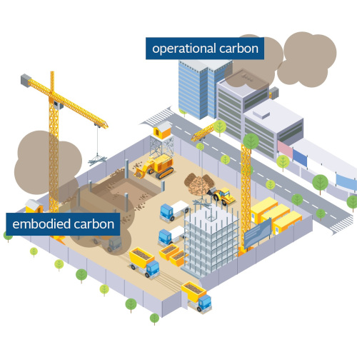 Graphic illustrating embodied and operational carbon