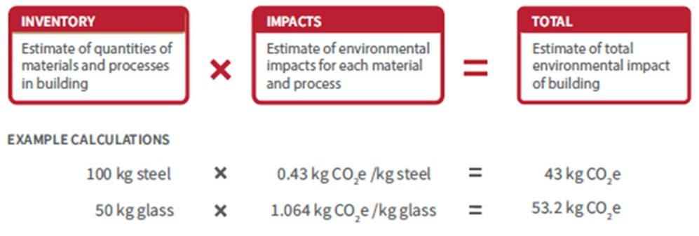 Simple LCA calculation. Inventory times Impact equals the Total. Inventory is an estimate of quantities of materials and processes in the building. Impacts is an estimate of environmental impacts for each material and process. The Total is an estimate of the total environmental impact of the building. The first example is 100 kg of steel times 0.43 kg CO<sub>2</sub>e per kg steel equals 43 kg CO<sub>2</sub>e. The second example is 50 kg glass times 1.064 kg CO<sub>2</sub>e per kg glass equals 53.2 kg CO<sub>2</sub>e.