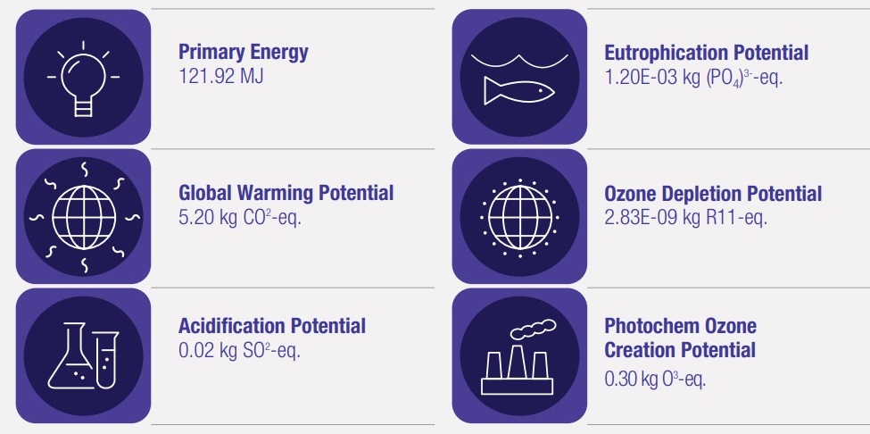 Example impact table showing results for primary energy (in MJ), eutrophication potential (in kg phosphate equivalent), global warming potential (in kg CO2 equivalent), ozone depletion potential (in kg R11 equivalent), acidification potential (in kg SO2 equivalent), and photochem ozone creation potential (in kg O3 equivalent).