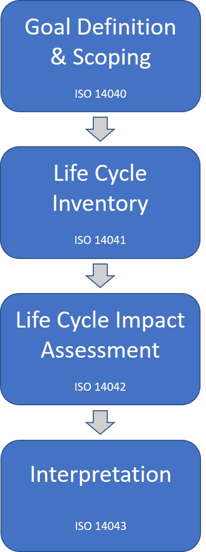 Step 1: Goal Definition & Scoping, ISO 14040. Step 2: Life Cycle Inventory, ISO 14041. Step 3: Life Cycle Impact Assessment, ISO 14042. Step 4: Interpretation, ISO 14043.