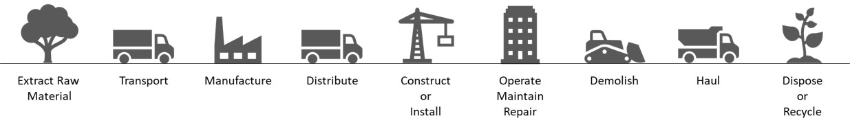 Life Cycle Assessment scope:  Extract Raw Material, Transport, Manufacture, Distribute, Construct or install, Operate/Maintain/Repair, Demolish, Haul, and Dispose or Recycle