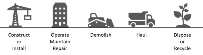 Life Cycle Cost scope:  Construct or install, Operate/Maintain/Repair, Demolish, Haul, and Dispose or Recycle
