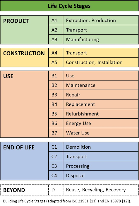 Building life cycle stages (adapted from ISO 21931 <a href='/Term/13'>13</a> and EN 15978 <a href='/Term/12'>12</a>). Life cycle sages are as shown as follows. Product includes A1 Extraction, production; A2 Transport; A3 Manufacturing. Construction includes A4 Transport and A5 Construction Installation. Use includes B1 Use, B2 Maintenance, B3 Repair, B4, Replacement, B5 Refurbishment, B6 Energy use, and B7 Water Use. End of Life includes C1 Demolition, C2 Transport, C3 Processing, and C4 Disposal. Beyond includes D Reuse, recycling, recovery.