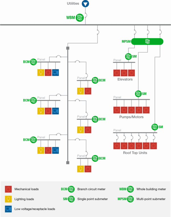 System Overview > Submetering - GSA Sustainable Facilities ...