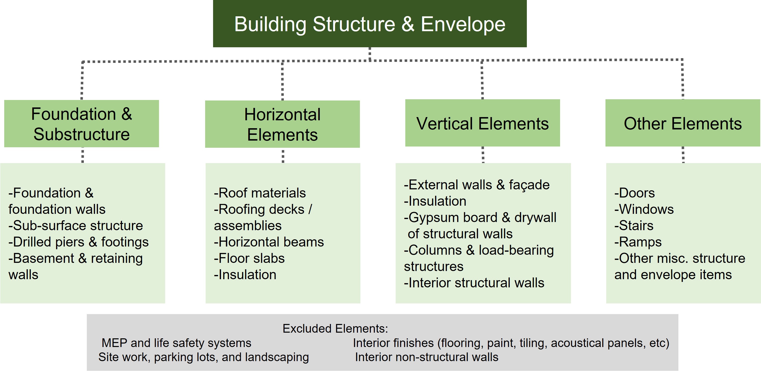 Hierarchical graphic of the elements of a WBLCA. The top box is Building Structure and Envelope, with four boxes 
below it. The first box is Foundation and Substructure, including foundation and foundation walls, sub-surface structure, drilled piers and footings, and basement and retaining walls. The second box is Horizontal Elements, including roof materials, roofing decks/assemblies, horizontal beams, floor slabs, and insulation. The third box is vertical elements, including external walls and façade insulation, gypsum board and drywall of structural walls, columns and load bearing structures, and interior structural walls. The fourth box is Other Elements, including doors, windows, stairs, ramps, and other miscellaneous structure and envelope items. Below the four boxes is a box with Excluded Elements, including MEP and life safety systems, interior finishes (flooring, paint, tiling, acoustical panels, etc., interior non-structural walls, and site work, parking lots, and landscaping.