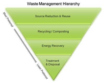 Waste Management Heirarchy