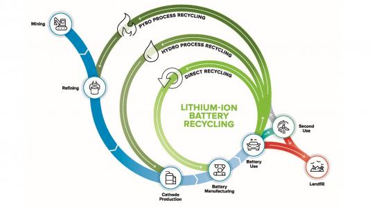 Lithium ion battery recycling graphic. Lifecycle is mining, refining, cathode production, battery manufacturing, battery use, second use, and landfill. Recycling loops are pyro process recycling, hydro process recycling, and direct recycling