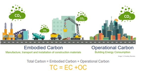 Graphic showing that Total Carbon is Embodied Carbon plus Operational Carbon. Embodied carbon includes manufacture, transport, and installation of construction materials. Operational carbon is building energy consumption.