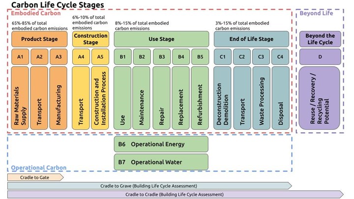 Graphic showing carbon life cycle stages labeled A through D. Embodied Carbon encompasses the Product and Construction Stages (A), Use Stage (B), and End of Life Stage (D). Operational Carbon is just the Use Stage (B). Outside of these is considered Beyond the Life Cycle (D). The Product Stage includes raw materials supply (A1), transport (A2), and manufacturing (A3). The Construction Stage includes transport (A4) and construction and installation process (A5). The Embodied portion of the Use Stage includes use (B1), maintenance (B2), repair (B3), replacement (B4), and refurbishment (B5). The Operational portion of the Use Stage includes operational energy (B6) and operational water (B7). The End of Life Stage includes deconstruction demolition (C1), transport (C2), waste processing (C3), and disposal (C4). Beyond the Life Cycle includes reuse/recovery/recycling potential.