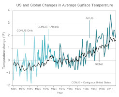 U.S. and Global Changes in Average Surface Temperature
