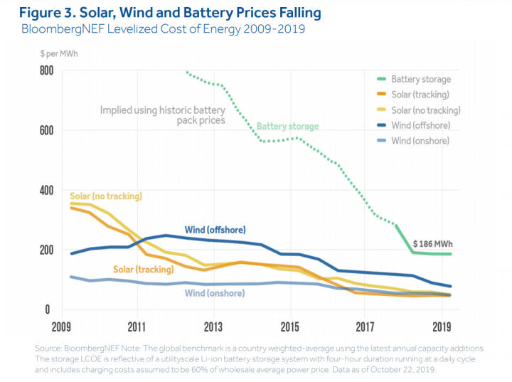 Solar, Wind, and Battery Prices Falling from 2009 to 2019