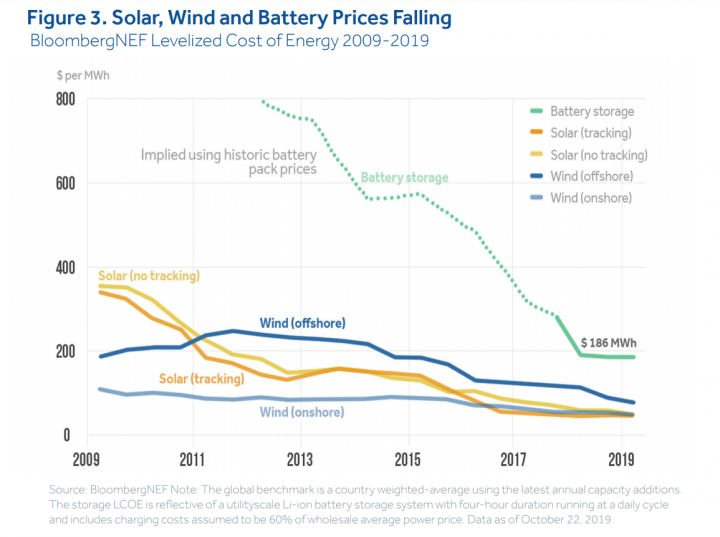 太陽能、風能和電池價格從2009年到2019年下跌