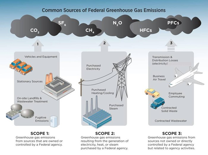 Graphic showing Scope 1, 2, and 3 emission examples that match the text above.