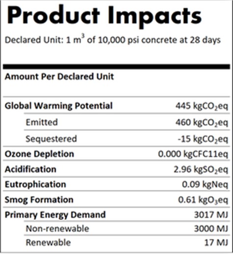 Example Products Impacts with a layout like a nutrition label. It lists the declared unit as 1 m3 of 10,000 psi concrete at 28 days. The amounts are then declared per unit. Global Warming Potential is 445 kg CO2eq, made up of 460 emitted and -15 sequestered. Ozone Depletion is 0.000 kg CFC11eq. Acidification is 2.96 kg SO2eq. Eurtrophication is 0.09 kgNeq. Smog formation is 0.61 kg O2eq. Primary Energy Demand is 3017 MJ, made up of 3000 MJ non-renewable and 17 MJ renewable.