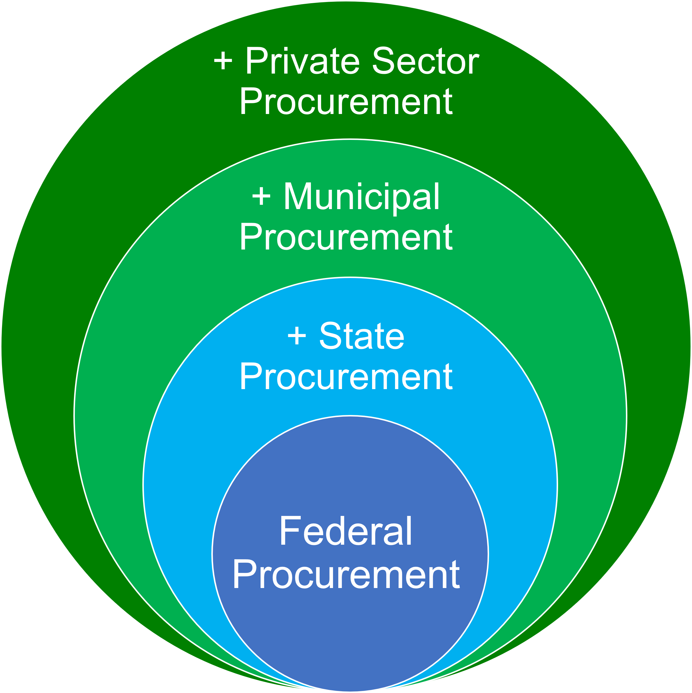 Concentric circle graphic. From inner to outer:  Federal procurement, State procurement, Municipal procurement, and Private Sector procurement