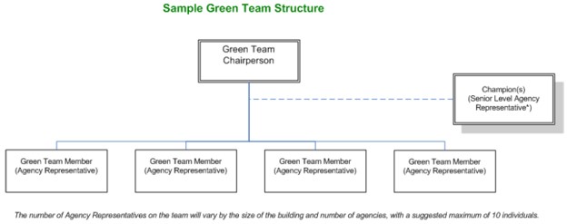 Sample Green Team structure where the Green Team Chairperson is at the top with green team members below them and a dotted line to the Champions, who are senior level representatives