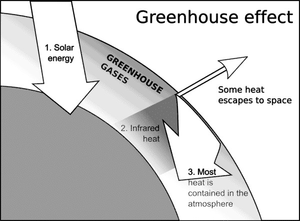 Sketch of the greenhouse effect. It starts with solar energy entering the atmosphere, then infrared heat reflected back from the planet and hitting greenhouse gases. Some heat escapes to space, with most heat contained in the atmosphere.