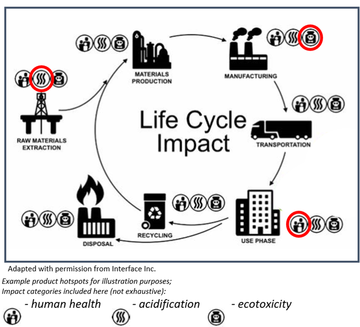 Circular flow diagram of life cycle impact. It starts with raw material extraction, which flows to materials production, then manufacturing, then transportation, then use phase, then either recycling or disposal. Recycling leads back to materials production. There are icons representing human health, acidification, and ecotoxity next to each step. Human health is circled for the use phase. Acidification is circled for the raw materials extraction phase, and ecotoxicity is circled for the manufacturing phase.
