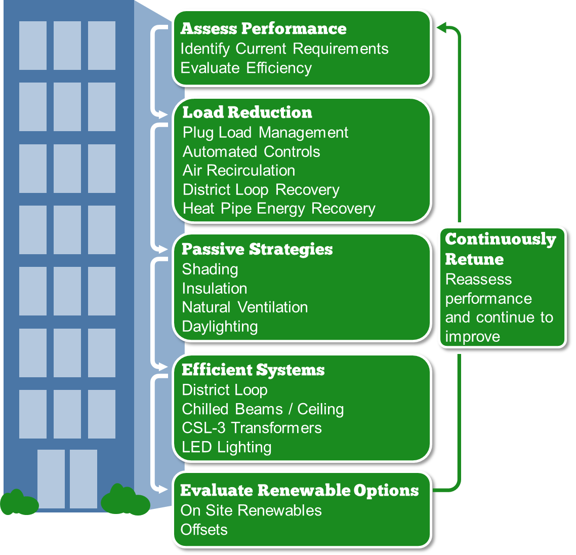 Basic Action Plan Process Diagram