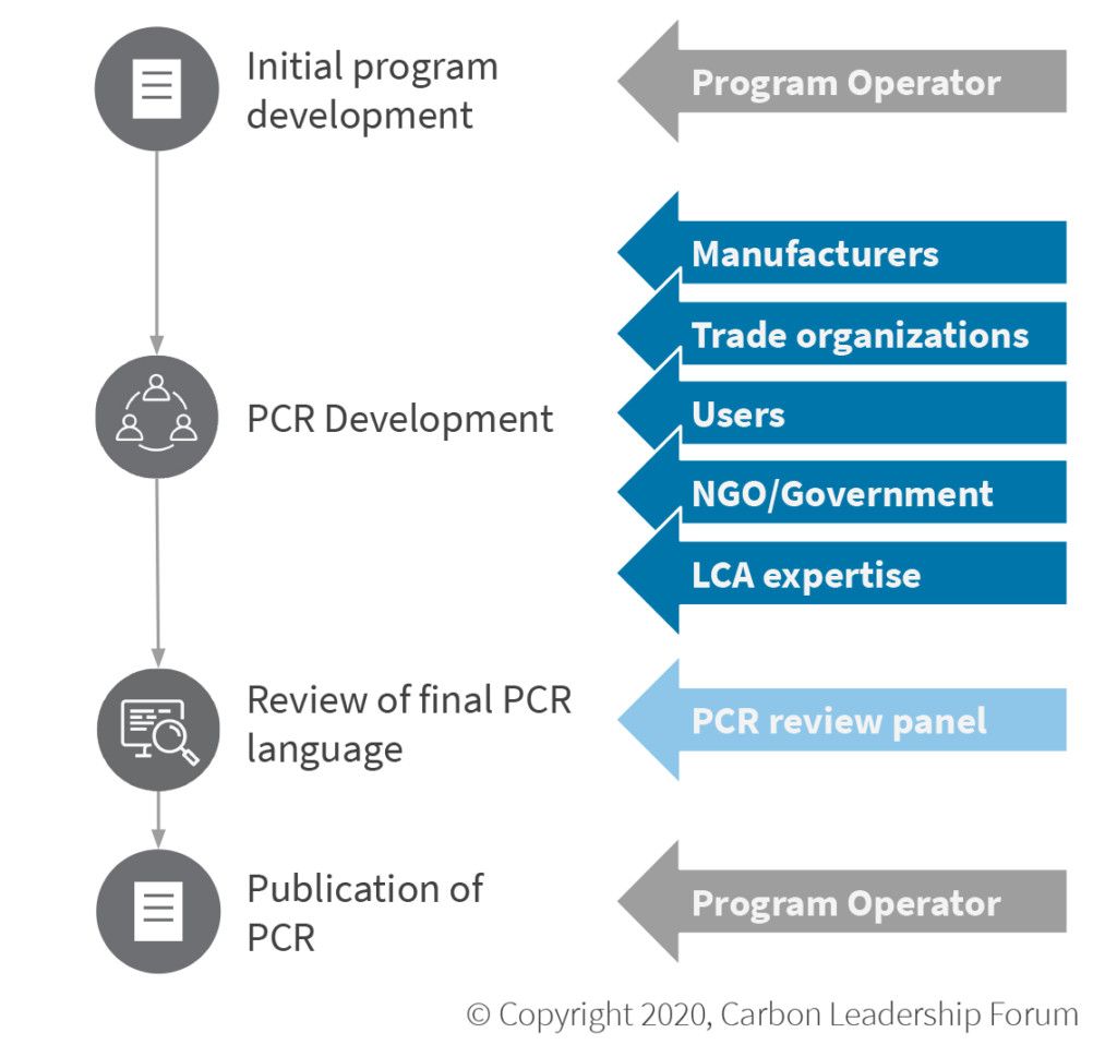 A flow chart of the process and stakeholders for PCR development (adapted from process outlined by ISO 14025-2006. It starts with initial program development by the Program operator. The next step is PCR development, with stakeholders including manufacturers, trade organizations, users, NGO/Government, and LCA expertise. The third step is Review of final PCR language with input from a PCR review panel. The final step is publication of the PCR by the program operator.
