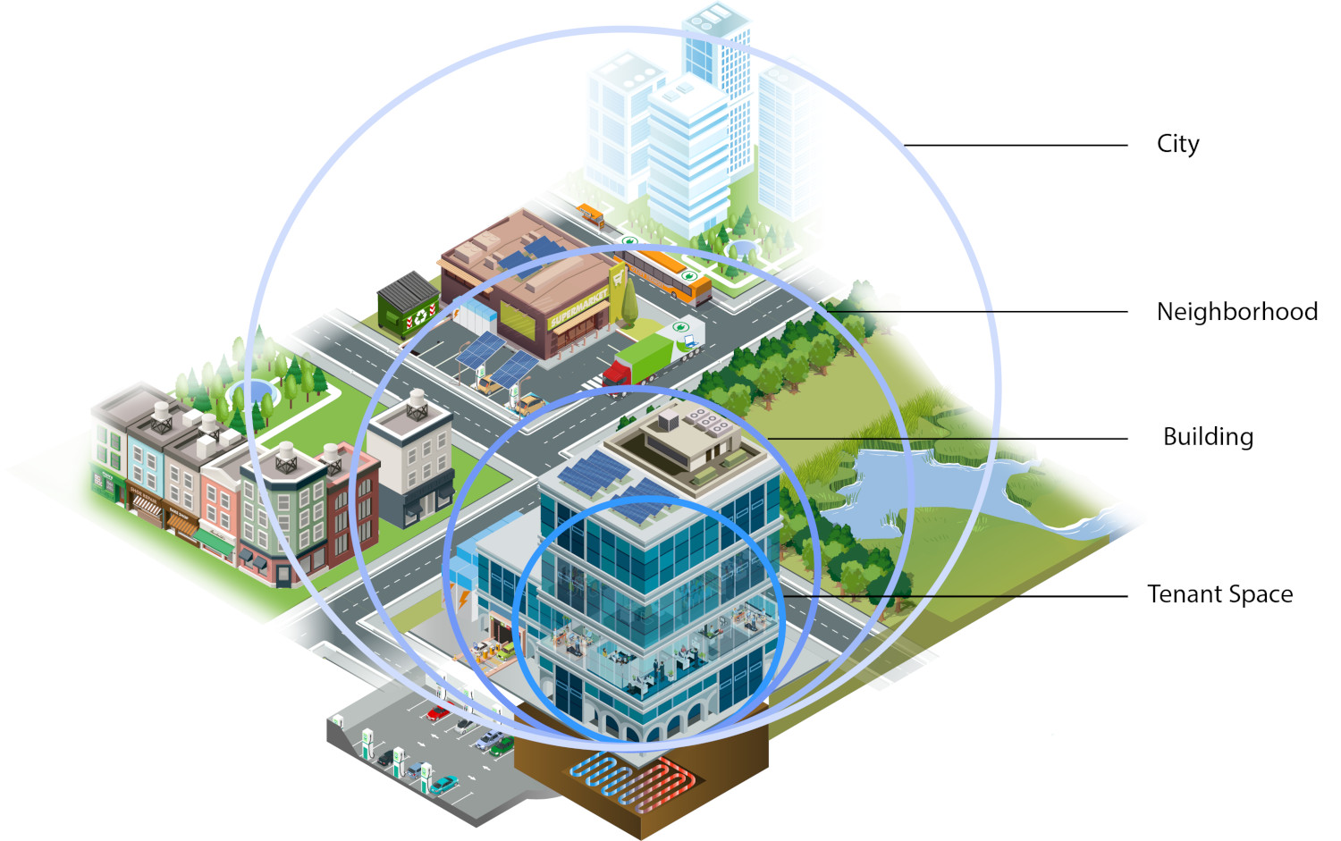 Image of a neighborhood showing concentric circles of systems:  tenant space, building, neighborhood, and city.