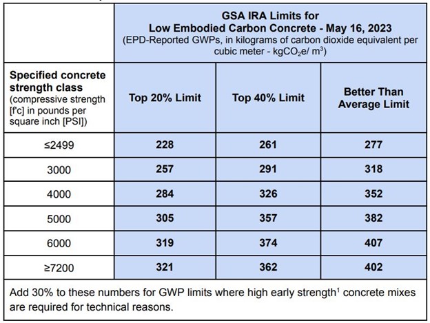 GSA IRA Limits for Low Embodied Caron Concrete