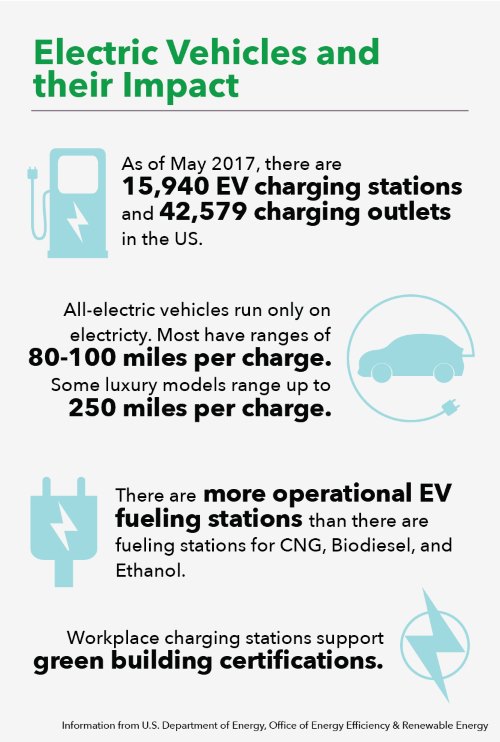 Electric Vehicles and their Impact. As of May 2017, there are 15,490 EV charging stations and 42,579 charging outlets in the US. All-electric vehicles run only on electricity. Most have ranges of 80-100 miles per charge. Some luxury models range up to 250 miles per charge. There are more operational EV fueling stations than there are fueling stations for CNG, Biodiesel, and Ethanol. Workplace charging stations support green building certifications. Information from U.S. Department of Energy, Office of Energy Efficiency & Renewable Energy.