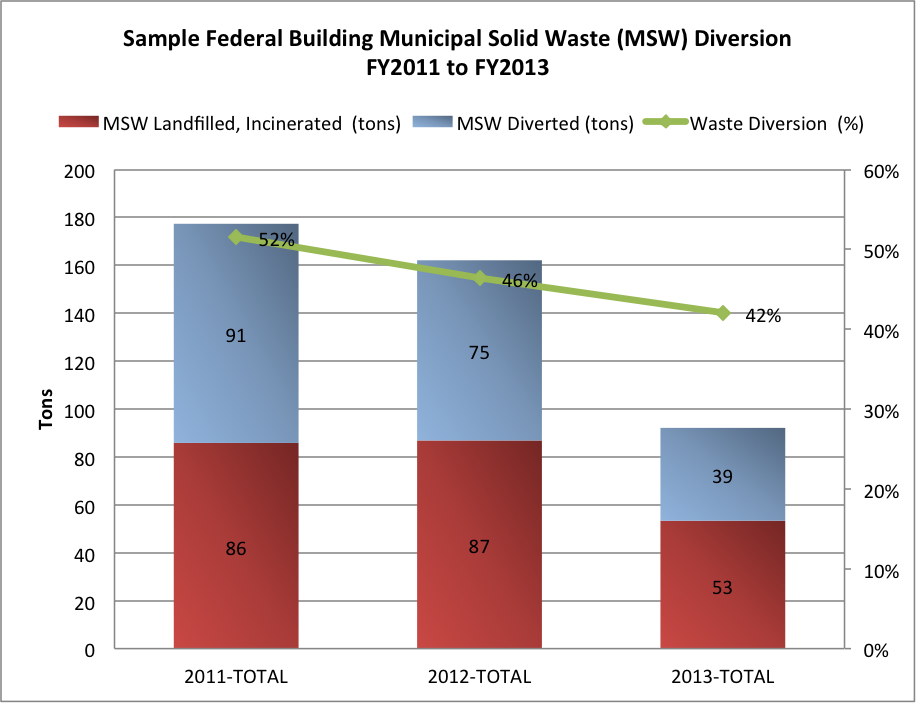 Sample Federal Building Municipal Solid Waste (MSW) Diversion FY2011 to FY2013