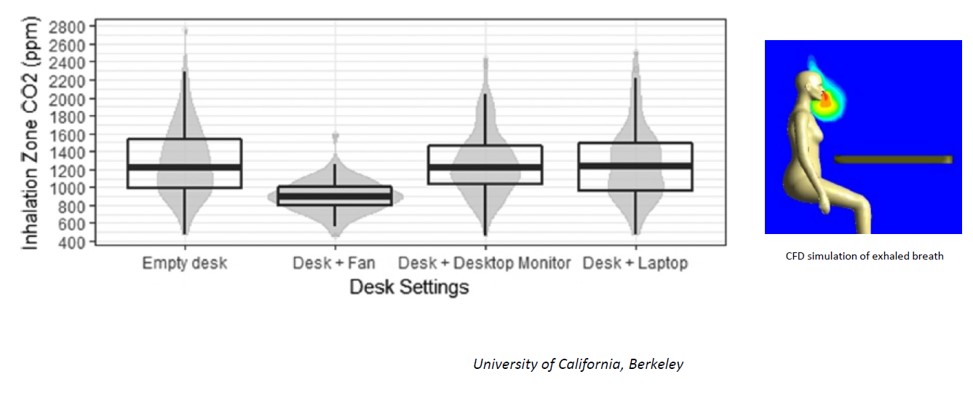 Plot of Inhalation Zone CO2 (ppm) for empty desk (1200 mean), Desk and Fan (900 mean), Desk and Desktop Monitor (1200 mean), and Desk and Laptop (1200 mean). Desk and Fan has a smaller range as well.