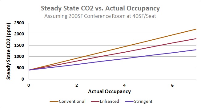 Graph showing steady state CO2 versus actual occupancy, assuming a 200 square foot conference room at 40 square feet per seat. Steady state CO2 rises the fastest at conventional ventilation rates, moderately at enhanced ventilation rate, and more slowly at stringent ventilation rates.