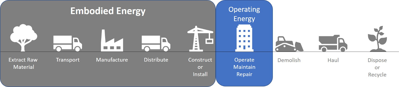 Operating energy includes only the Operate/Maintain/Repair phase.