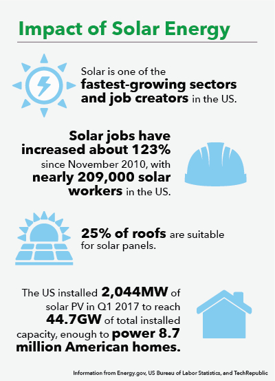 Impact of Solar Energy. Solar is one of the fastest-growing sectors and job creators in the US. Solar jobs have increased about 123% since November 2010, with nearly 209,000 solar workers in the US. 25% of roofs are suitable for solar panels. The US installed 2,044MW of solar PV in Q1 2017 to reach 44.7GW of total installed capacity, enough to power 8.7 million American homes. Information from Energy.gov, US Bureau of Labor Statistics, and TechRepublic.