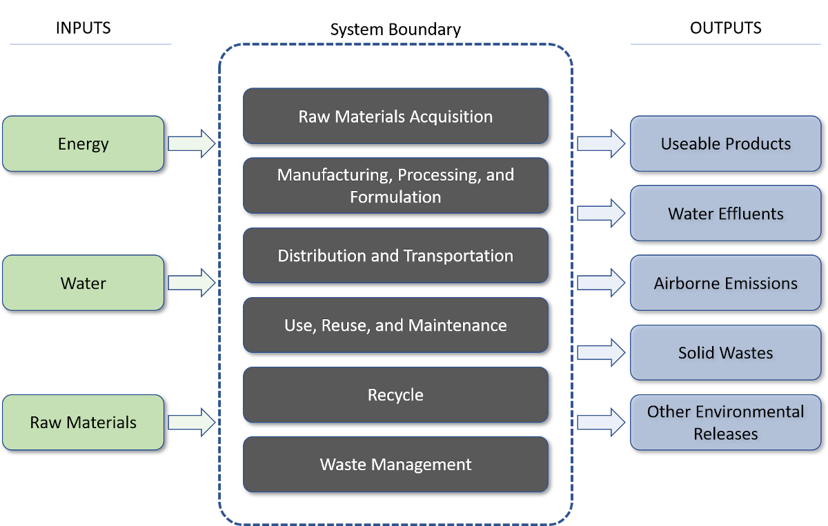 Flowchart showing a life cycle system boundary. The inputs are energy, water, and raw materials. These lead to the system boundary, which includes raw material acquisition; manufacturing, processing, and formulation; distribution and transportation; use, reuse, maintenance; recycle; and waste management. The outputs are useable products, water effluents, airborne emissions, solid wastes, and other environmental releases.
