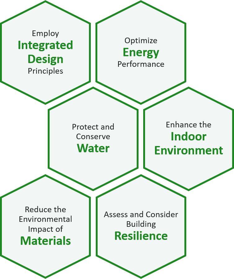 Decorative image of the six Guiding Principles