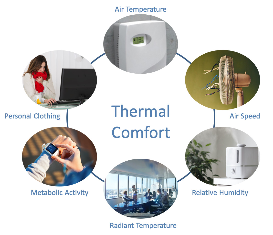 The Six Factors Affecting Individual Thermal Comfort: Air Temperature, Air Speed, Relative Humidity, Radiant Temperature, Metabolic Activity, and Personal Clothing