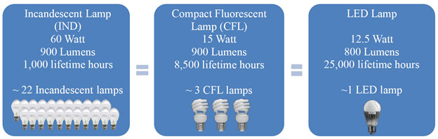 Number of Lamps Needed to Supply 20 Million Lumen-Hours